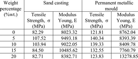 young's modulus tensile strength chart